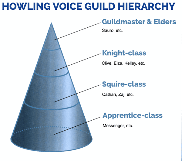 File:Howling Voice Guild hierarchy.png