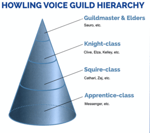 Howling Voice Guild hierarchy.png